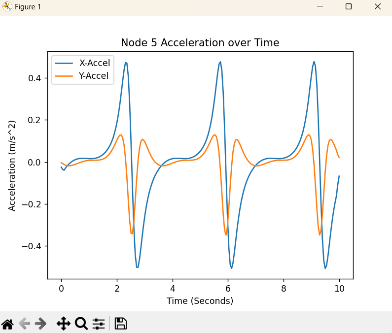 Dynamic analysis performed in Python for 4-bar linkage geometry.